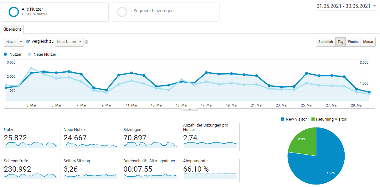 Avisec Webcam Statistik